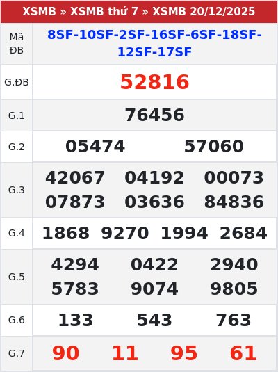 Kết quả xổ số miền bắc 20/12/2025