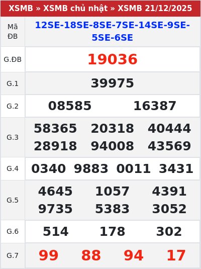 Kết quả xổ số miền bắc 21/12/2025