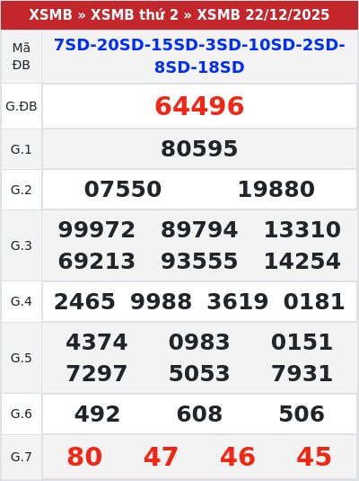 Kết quả xổ số miền bắc 22/12/2025