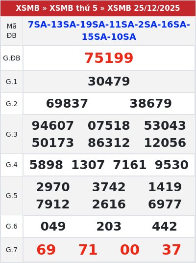 Kết quả xổ số miền bắc 25/12/2025