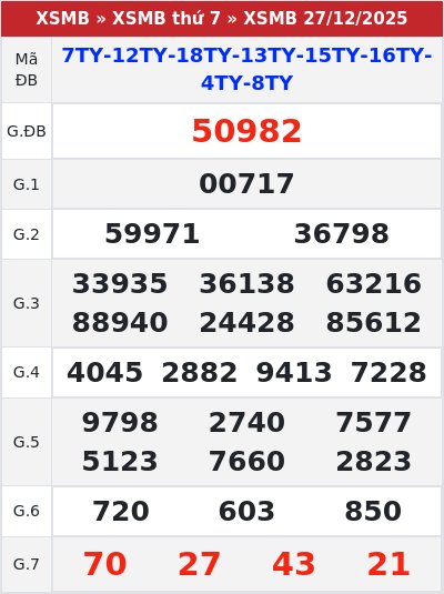 Kết quả xổ số miền bắc 27/12/2025