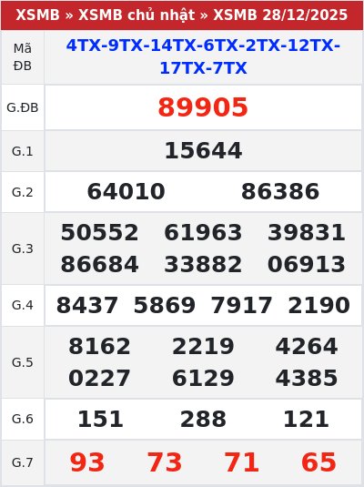 Kết quả xổ số miền bắc 28/12/2025
