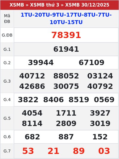 Kết quả xổ số miền bắc 30/12/2025