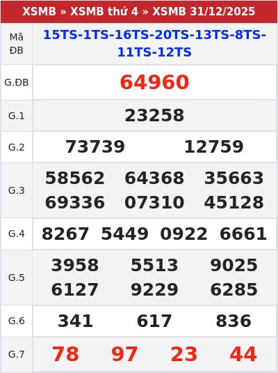 Kết quả xổ số miền bắc 31/12/2025