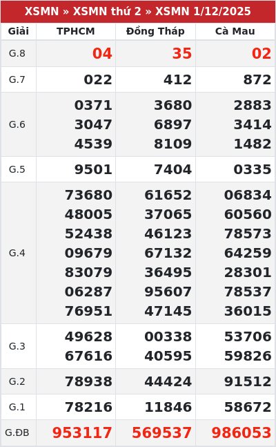 Kết quả xổ số miền nam 1/12/2025