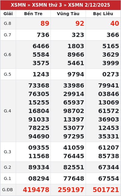 Kết quả xổ số miền nam 2/12/2025