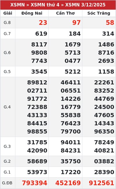 Kết quả xổ số miền nam 3/12/2025