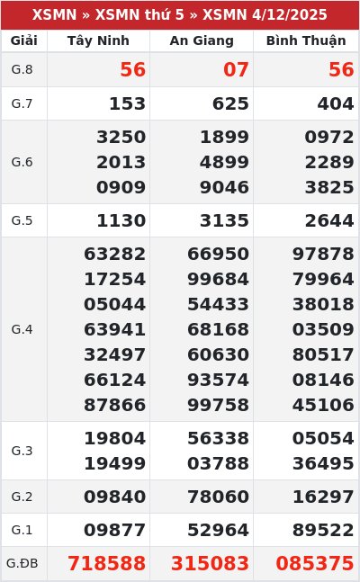 Kết quả xổ số miền nam 4/12/2025