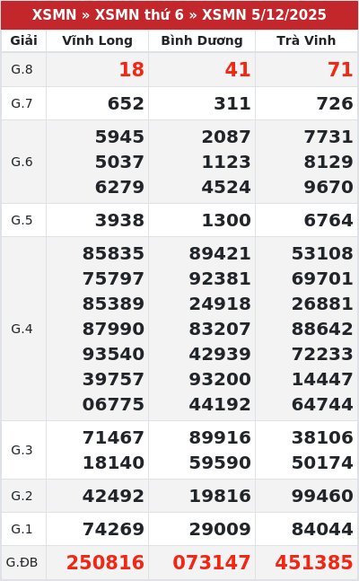 Kết quả xổ số miền nam 5/12/2025