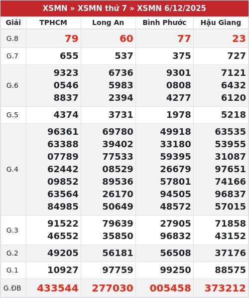 Kết quả xổ số miền nam 6/12/2025