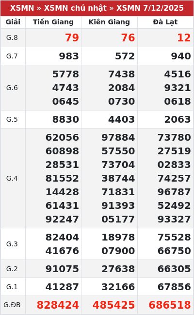 Kết quả xổ số miền nam 7/12/2025