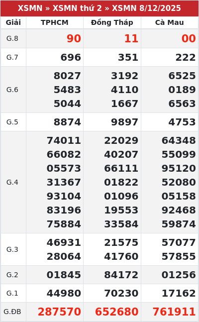 Kết quả xổ số miền nam 8/12/2025
