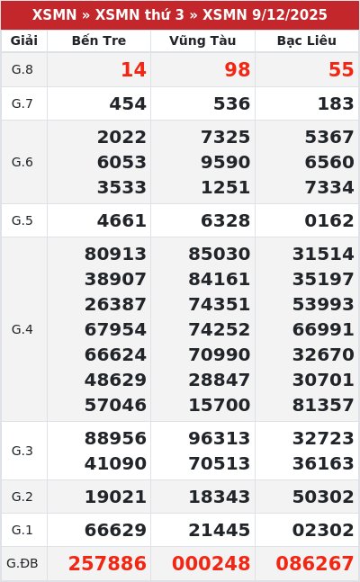 Kết quả xổ số miền nam 9/12/2025