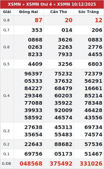 Kết quả xổ số miền nam 10/12/2025