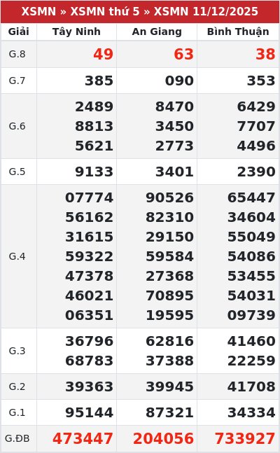Kết quả xổ số miền nam 11/12/2025