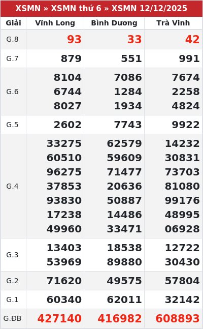 Kết quả xổ số miền nam 12/12/2025