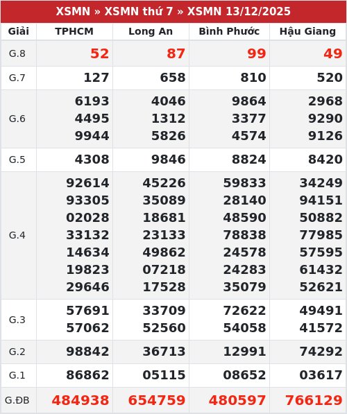 Kết quả xổ số miền nam 13/12/2025