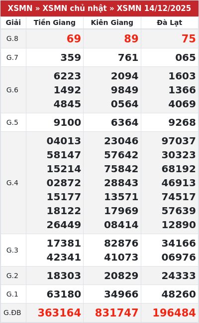 Kết quả xổ số miền nam 14/12/2025