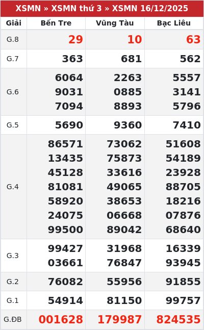 Kết quả xổ số miền nam 16/12/2025