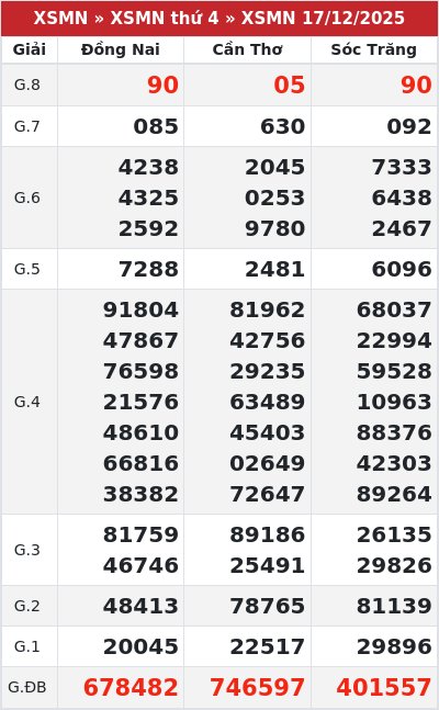 Kết quả xổ số miền nam 17/12/2025