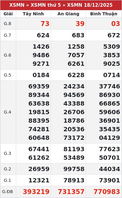 Kết quả xổ số miền nam 18/12/2025