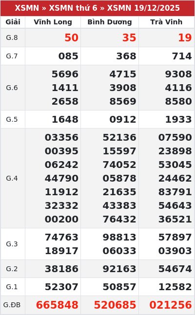 Kết quả xổ số miền nam 19/12/2025