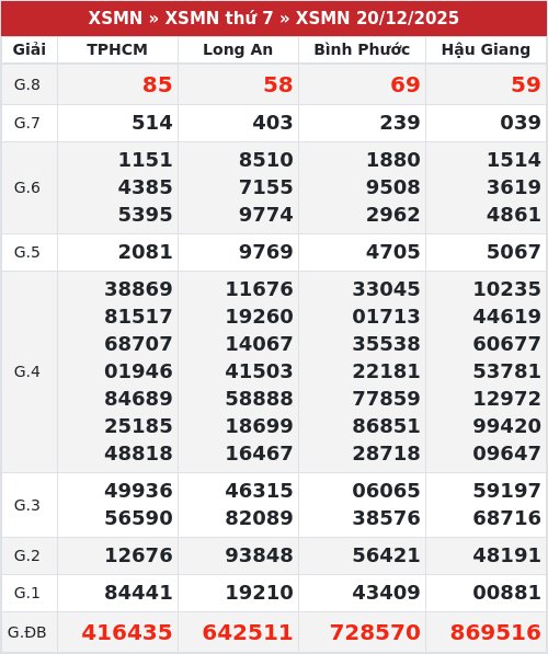 Kết quả xổ số miền nam 20/12/2025