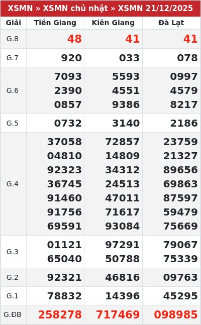 Kết quả xổ số miền nam 21/12/2025
