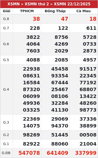 Kết quả xổ số miền nam 22/12/2025