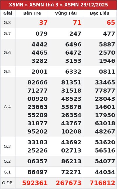 Kết quả xổ số miền nam 23/12/2025