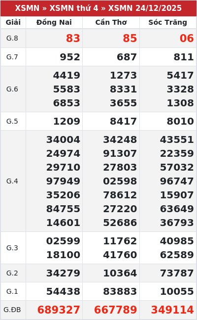 Kết quả xổ số miền nam 24/12/2025