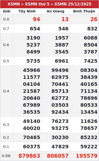 Kết quả xổ số miền nam 25/12/2025