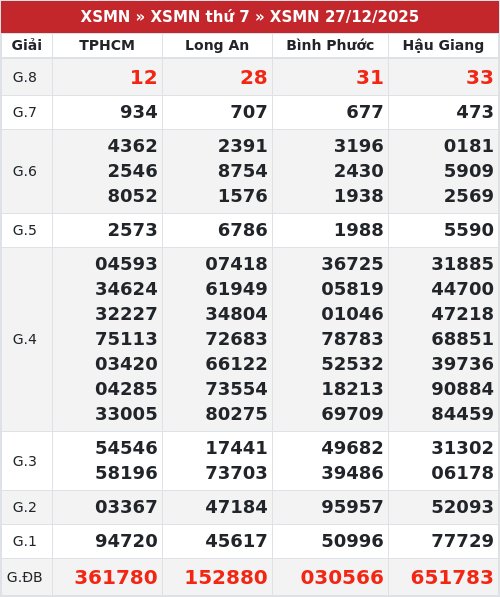 Kết quả xổ số miền nam 27/12/2025