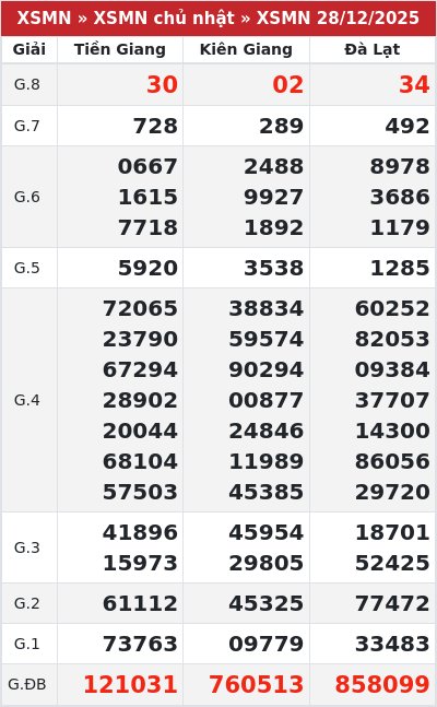 Kết quả xổ số miền nam 28/12/2025