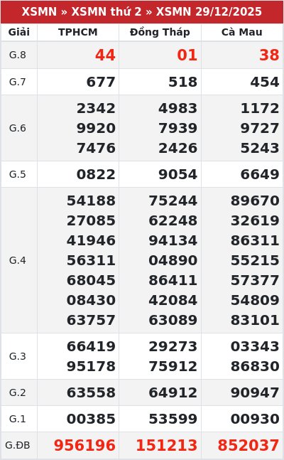 Kết quả xổ số miền nam 29/12/2025