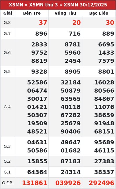 Kết quả xổ số miền nam 30/12/2025