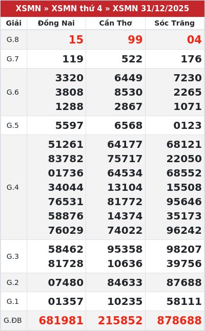 Kết quả xổ số miền nam 31/12/2025