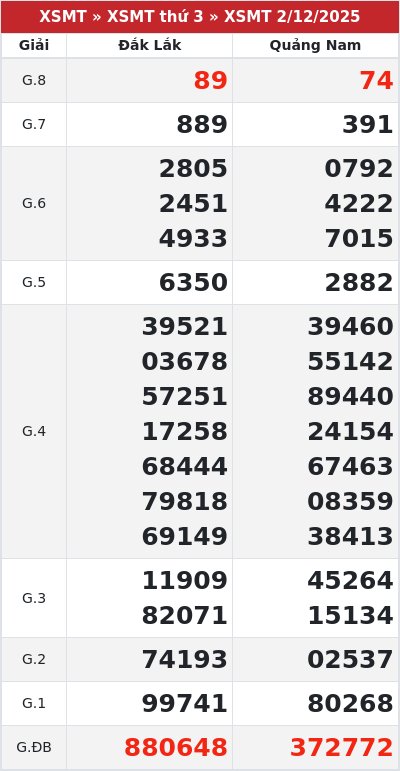 Kết quả xổ số miền trung 2/12/2025
