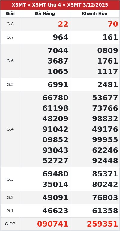 Kết quả xổ số miền trung 3/12/2025