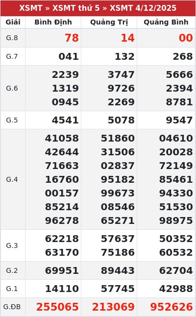 Kết quả xổ số miền trung 4/12/2025