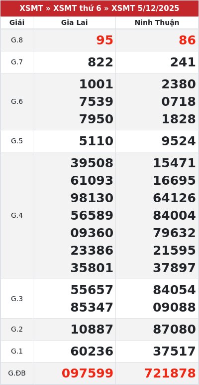 Kết quả xổ số miền trung 5/12/2025