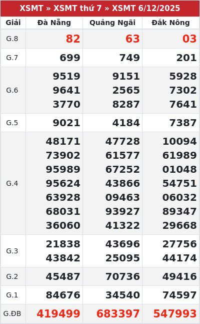 Kết quả xổ số miền trung 6/12/2025