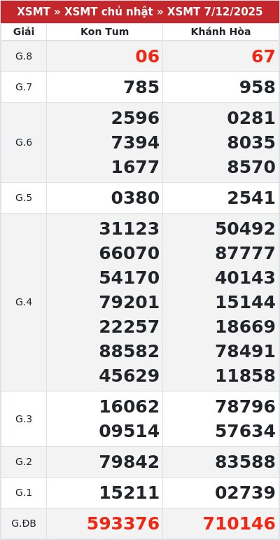 Kết quả xổ số miền trung 7/12/2025