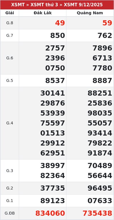 Kết quả xổ số miền trung 9/12/2025