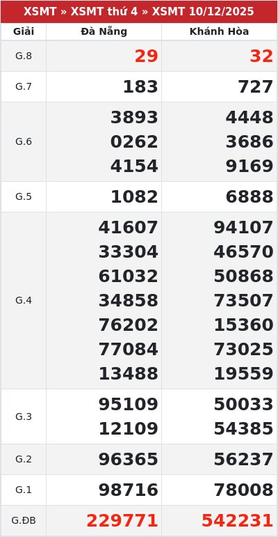 Kết quả xổ số miền trung 10/12/2025