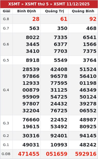 Kết quả xổ số miền trung 11/12/2025