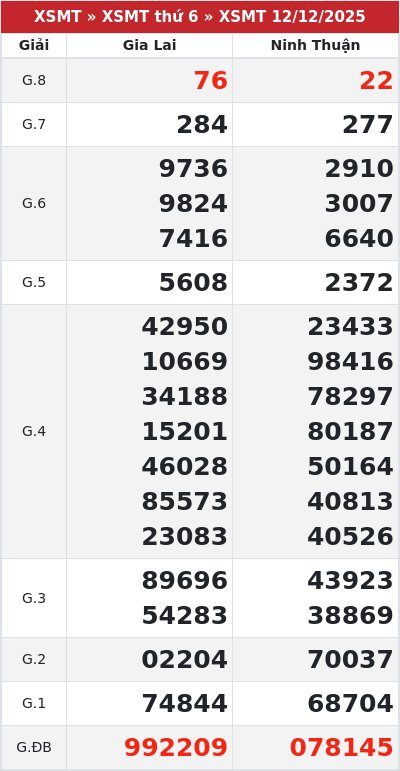 Kết quả xổ số miền trung 12/12/2025