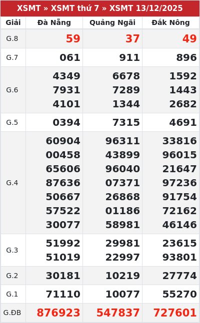 Kết quả xổ số miền trung 13/12/2025