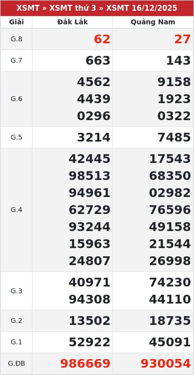 Kết quả xổ số miền trung 16/12/2025