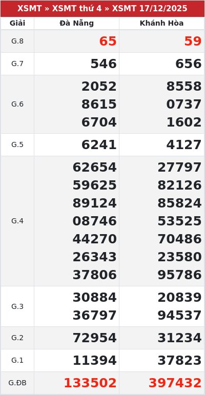 Kết quả xổ số miền trung 17/12/2025